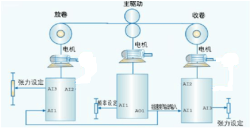 A520（张力控制专用变频器）在可逆冷轧机上的应用方案